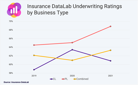 Underwriting Ratings by Business Type Chart