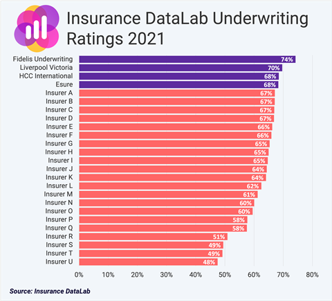 Underwriting Ratings Chart