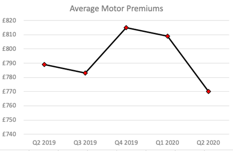 Average Motor Premiums