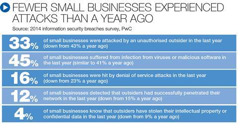SME cyber attacks
