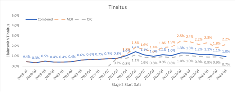 Verisk, Tinnitus