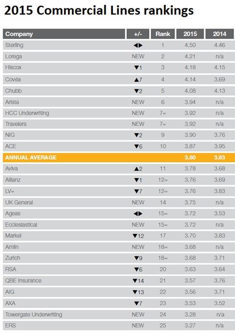 2015 2014 bss commercial lines rankings v2