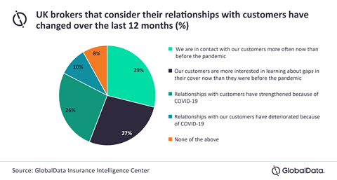 GlobalData UK broker chart, March 2021 survey