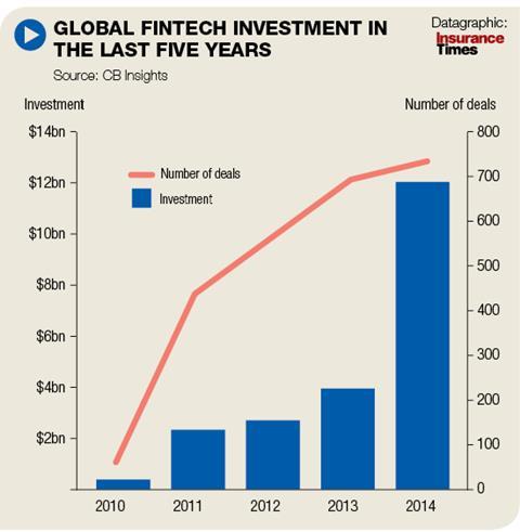 Global fintech investment