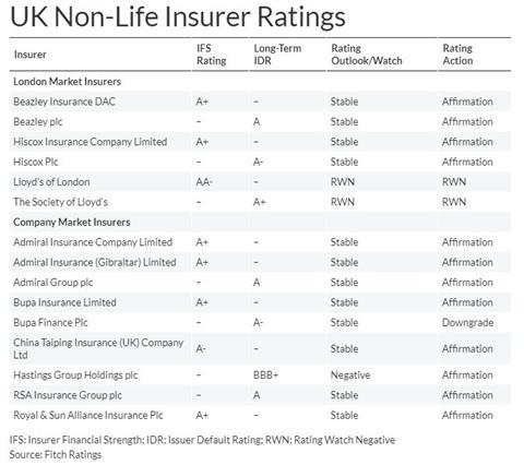 Fitch Ratings