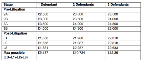 fixed costs for hearing loss cases