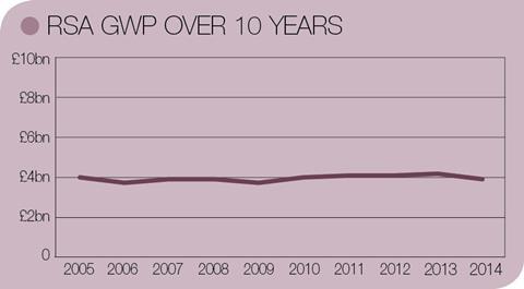 Rsa gwp 10 years