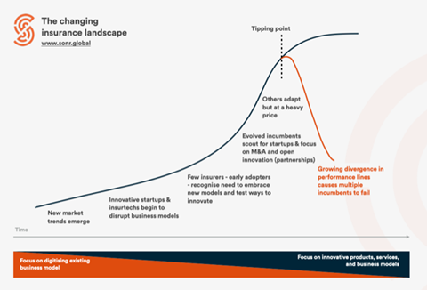 Insurtech M&A, Sonr