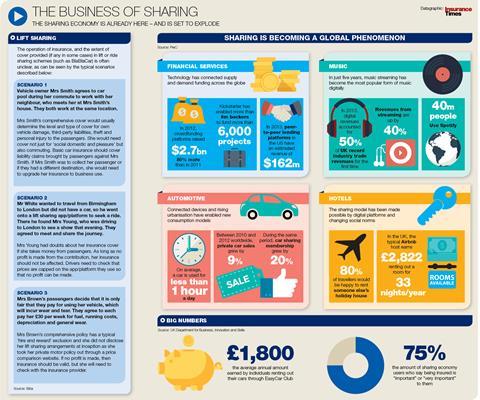 Business of sharing graphic