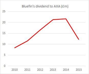 bluefin axa dividend