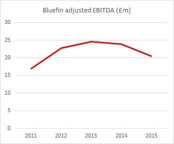 bluefin ebitda