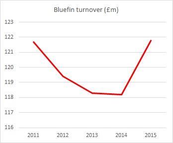 bluefin turnover