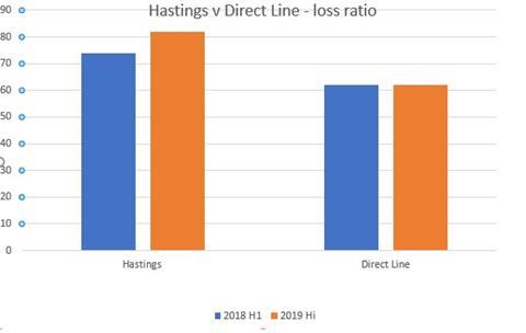 Hastings loss ratio