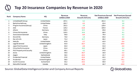 GlobalData insurance firms revenue 2020