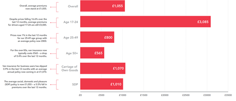 CI data - van insurance premiums