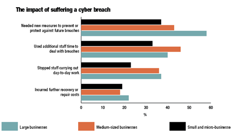 The impact of suffering a cyber breach