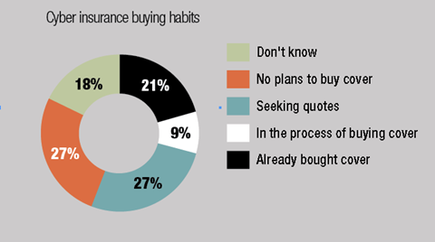 Cyber insurance buying habits