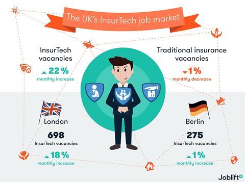 Uk insurtech job market