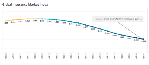 Global commercial insurance rate change 2016