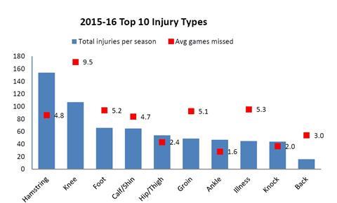 top ten injury types