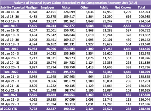 CRU claim data July 2022