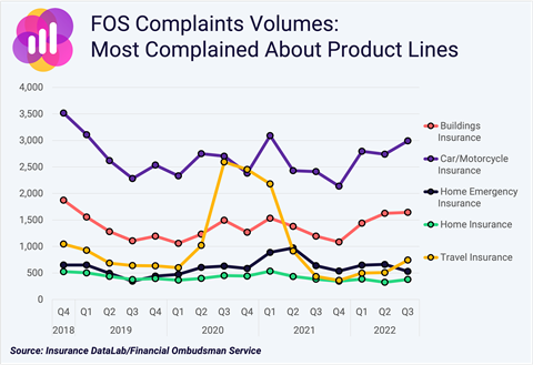 Complaints Volumes Most, IDL, Jan