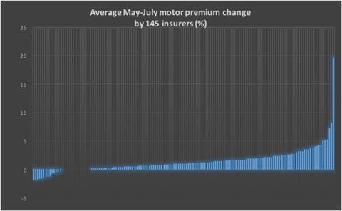 Motor rates