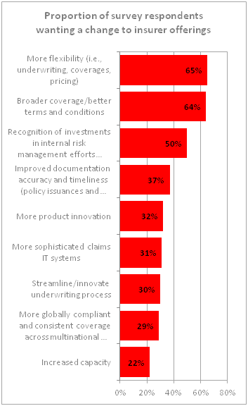 Changes insurance buyers want