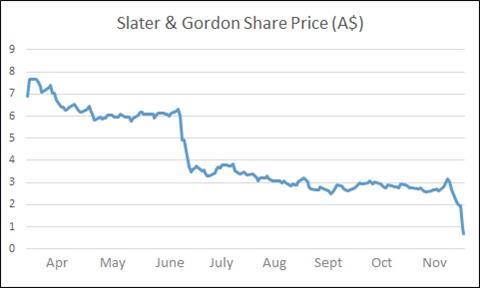 Slater and gordon share price update