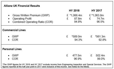 Insurance Business: Latest Allianz Results & Update on LV= Transfer 