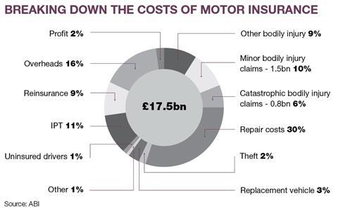 Cost of motor insurance