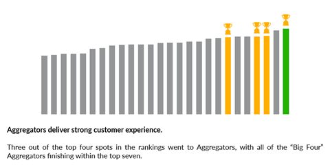 Aggregators finish top