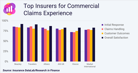 Insurers ranked IDL May26
