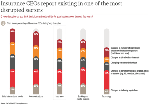 Most disrupted sector