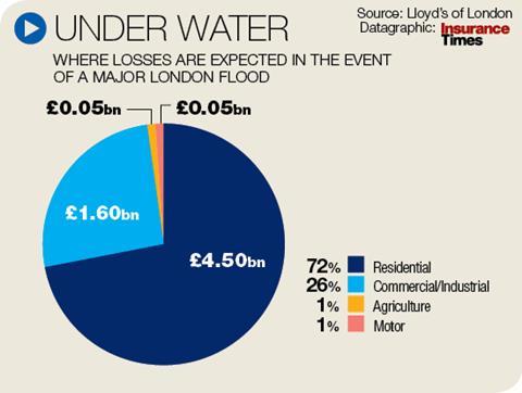 Flood pie chart