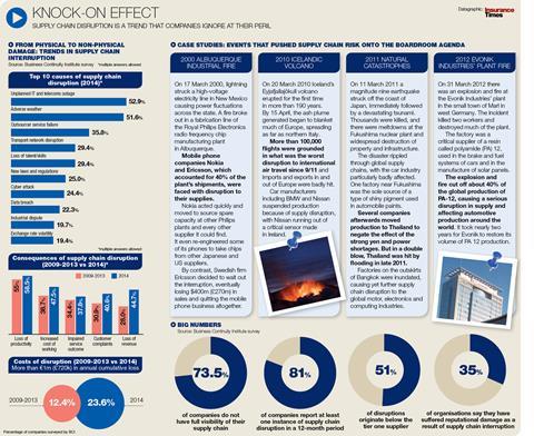 Supply chains knock-on effect graphic