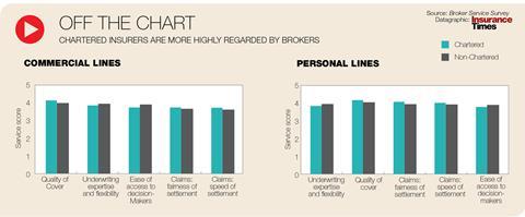 Brokers rate chartered firms