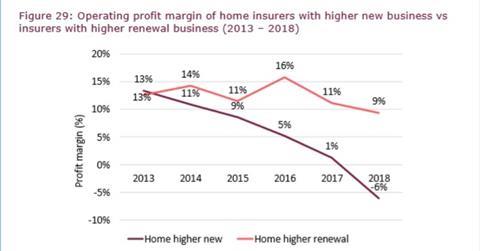 Opearting profit margin home insurers with new business vs insures with hgher renewals