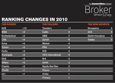 Broker Survey: Ranking changes in 2010