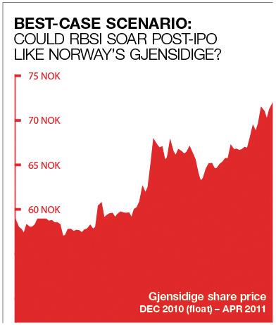 Gjensidige share price