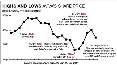 Aviva's share price