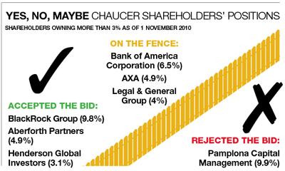 Chaucers shareholders' positions