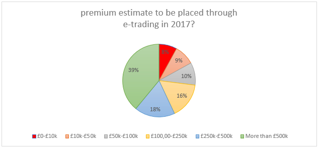 Premium estimate to be placed through e-trading in 2017?