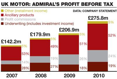 Admiral's profits 2007-10