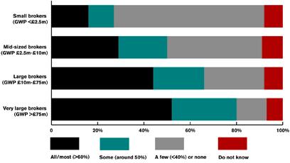 Fig 3: The percentage of respondents' customers holding senior roles likely to be well versed in insurance purchase 