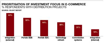 Prioritisation of investment focus in e-commerce