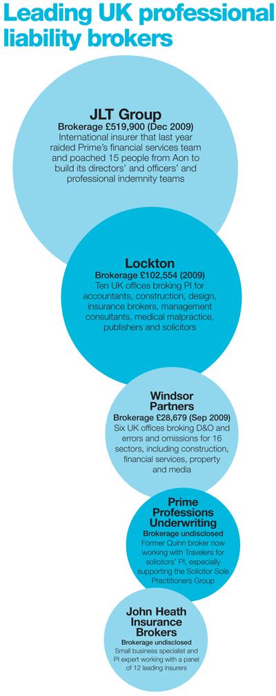 Leading UK professional liability brokers