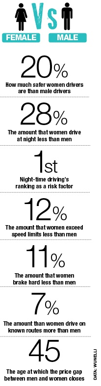 Men vs women drivers
