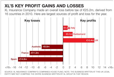 XL's key profit gains and losses