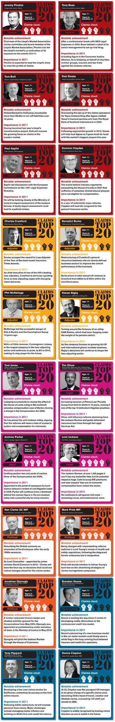 Insurance Times's top 20 personalities in claims